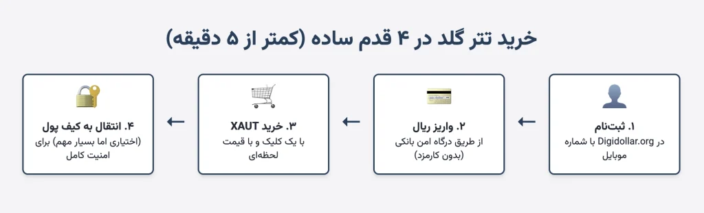 چهار مرحله خرید تتر گلد در دیجی دلار