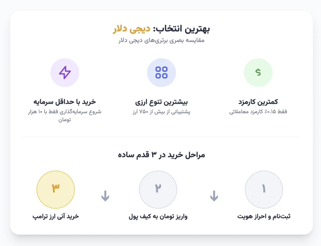 جمع بندی خرید ارز ترامپ در دیجی دلار