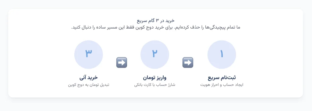 مرحله انتخاب دوج کوین در پنل خرید دیجی دلار