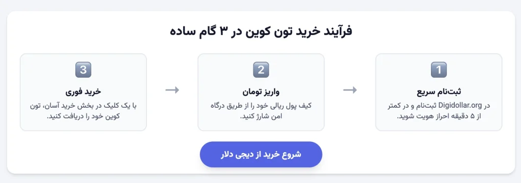 مسیر خرید تون کوین در پنل دیجی دلار از ثبت نام تا تحویل TON