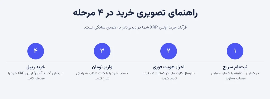 مراحل خرید ریپل در پنل دیجی دلار با پرداخت تومانی
