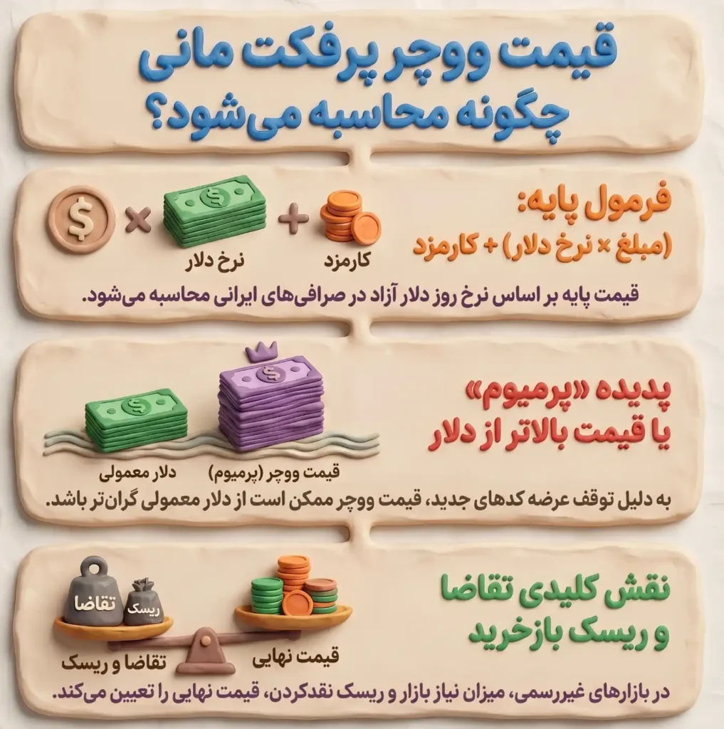 اینفوگرافیک نخوه محاسبه قیمت ووچر پرفکت مانی