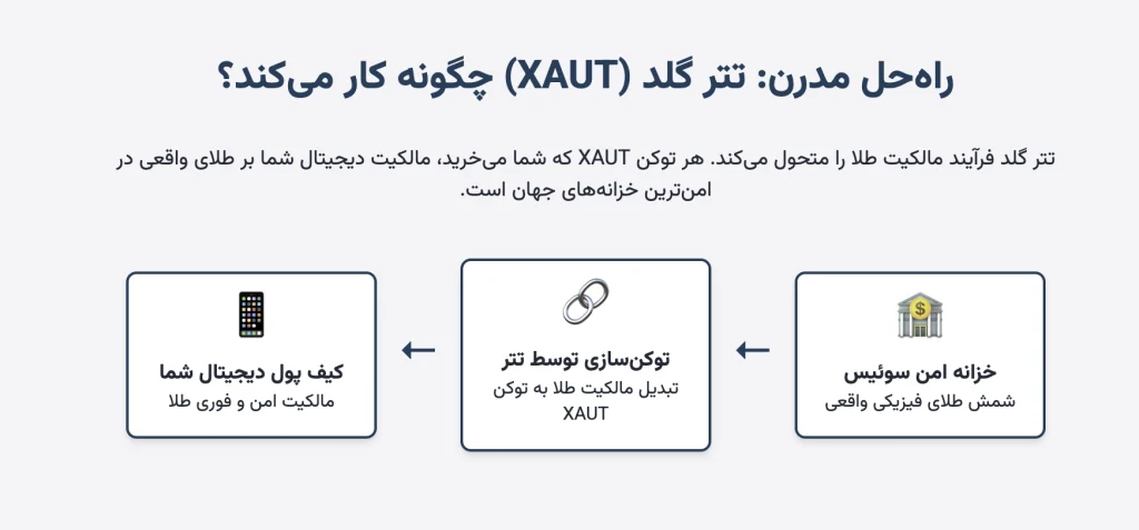 نحوه کار تتر گلد از خزانه طلا تا توکن روی بلاکچین