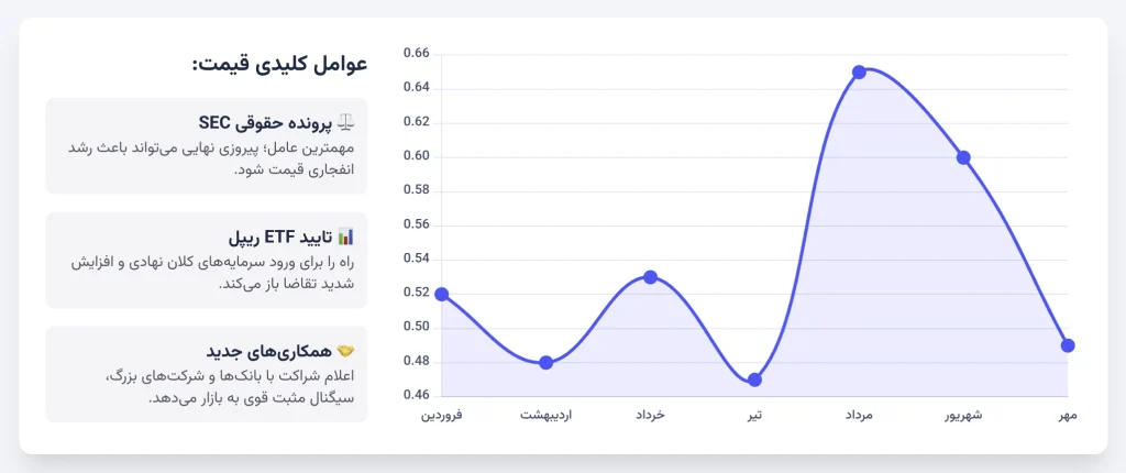 عوامل موثر بر قیمت ریپل شامل پرونده حقوقی و وضعیت بازار