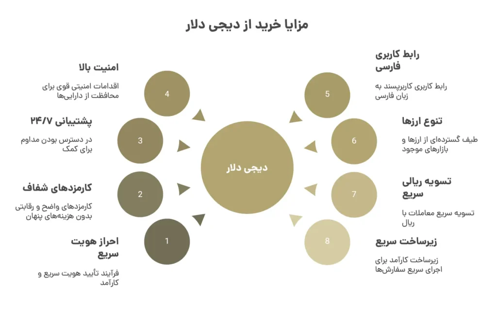 پنل خرید و فروش پکس گلد در دیجی دلار