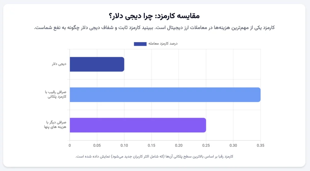 اجزای هزینه خرید تون کوین شامل نرخ پایه، اسپرد، کارمزد سرویس و کارمزد شبکه