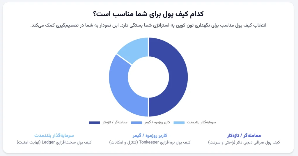 انواع کیف پول تون کوین شامل کیف پول داخل تلگرام، تون کیپر و کیف پول سخت افزاری