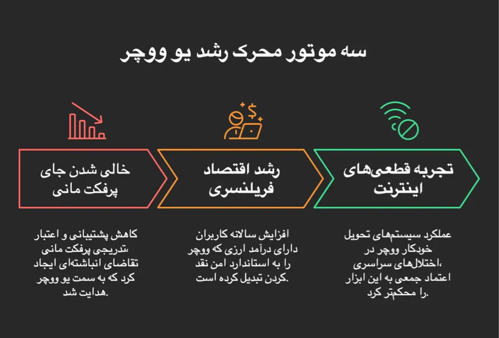 سه موتور محرک این رشد