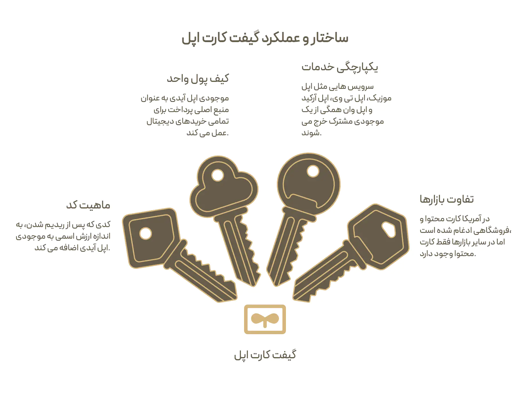 ساختار گیفت کارت اپل: ماهیت کد، کیف پول واحد اپل آیدی، خرج شدن همه سرویس های اپل از یک موجودی و تفاوت کارت در بازارهای مختلف