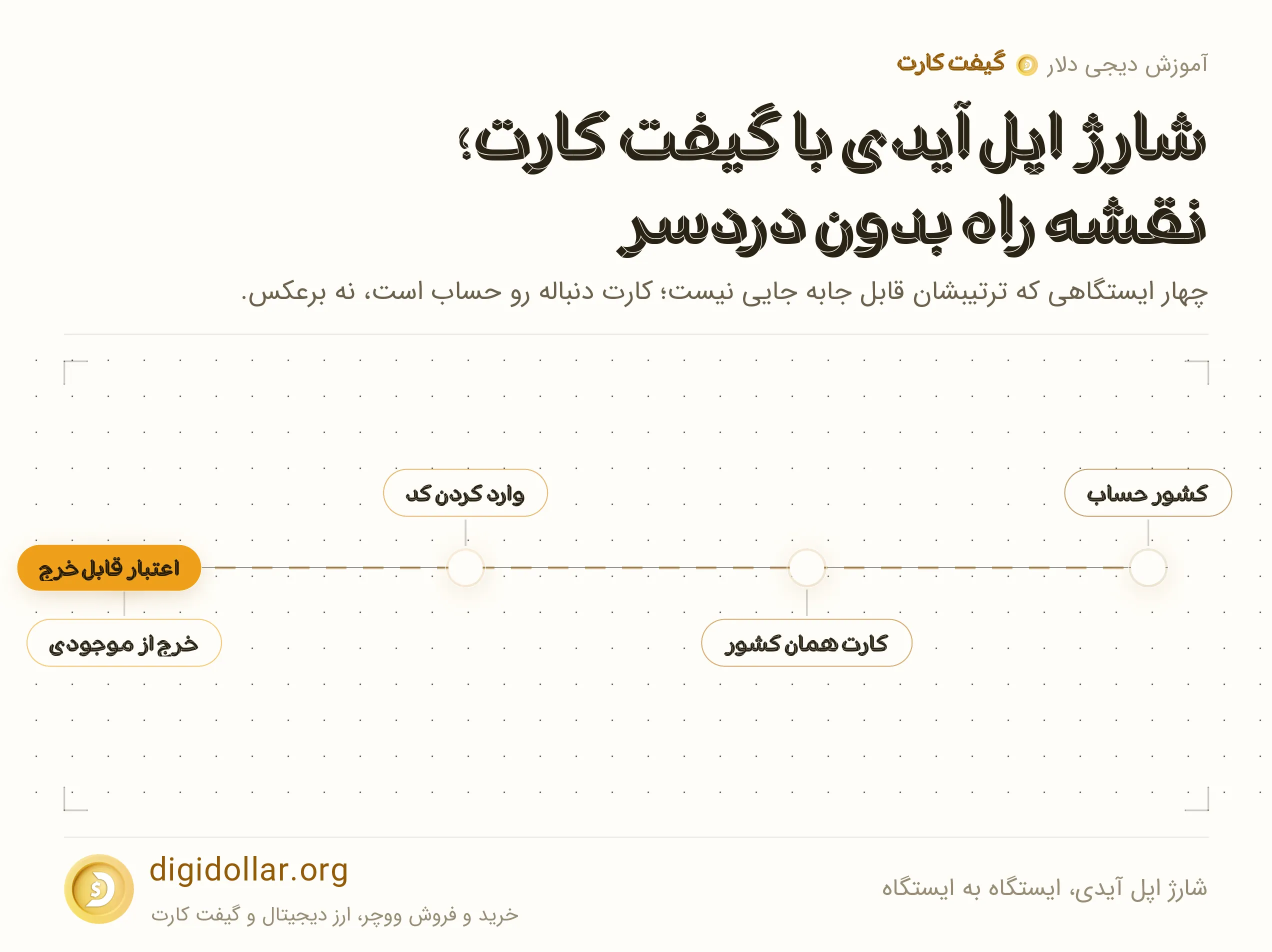 اینفوگرافیک شارژ اپل آیدی، ایستگاه به ایستگاه: کشور حساب، کارت همان کشور، وارد کردن کد، خرج از موجودی