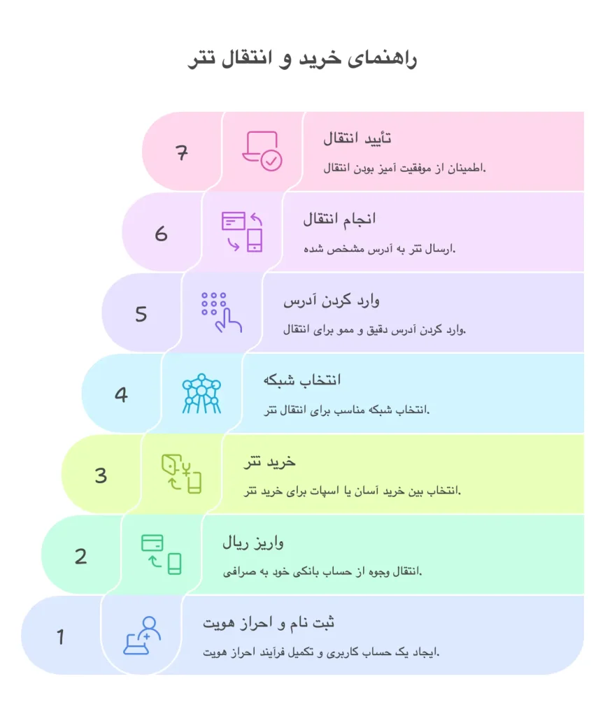 انتخاب شبکه و آدرس هنگام خرید و انتقال تتر بین کیف پول ها