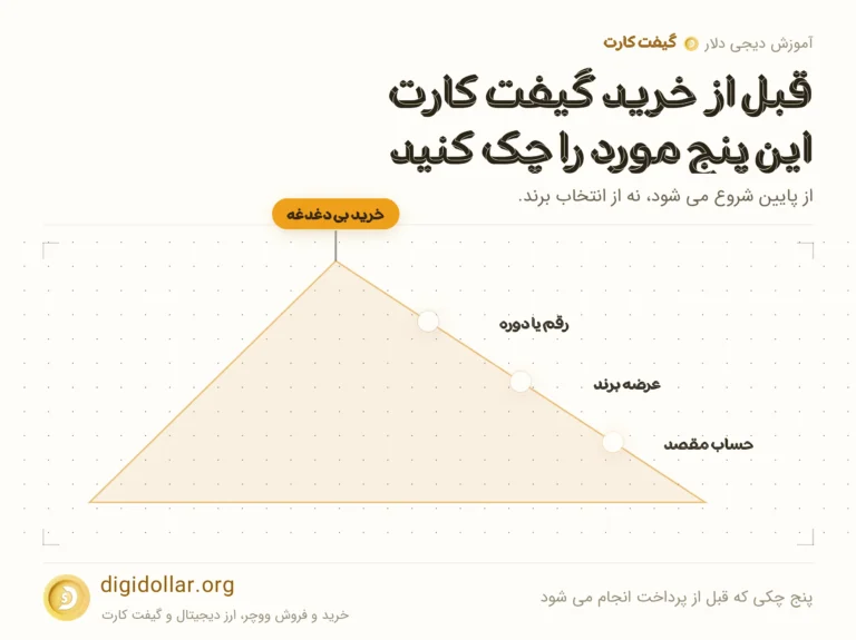 اینفوگرافیک پنج چکی که قبل از پرداخت انجام می شود: حساب مقصد، عرضه برند، رقم یا دوره، محل ورود کد، مدرک سفارش