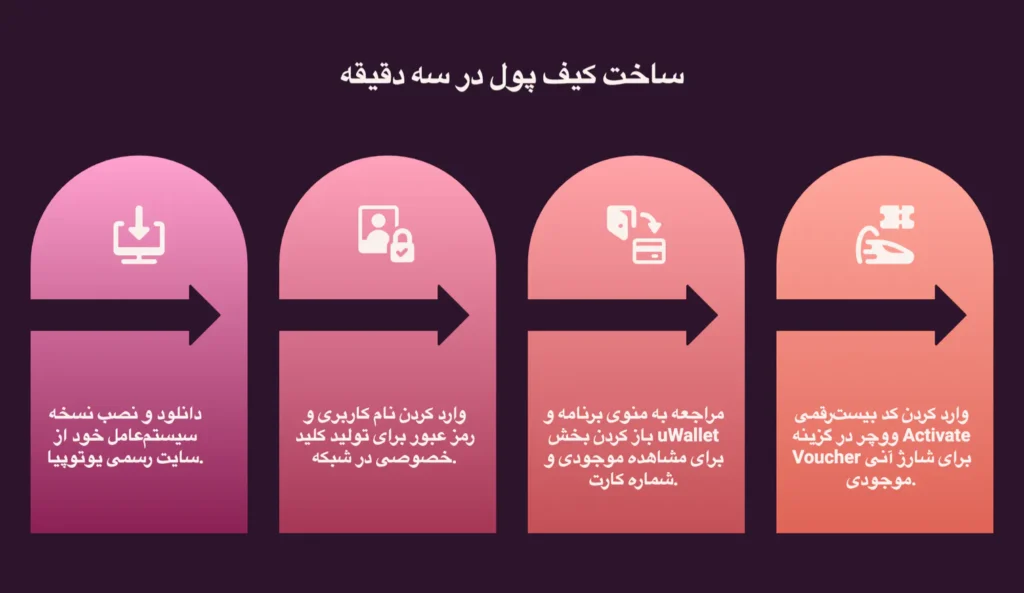 ساخت کیف پول یو ووچر در سه دقیقه