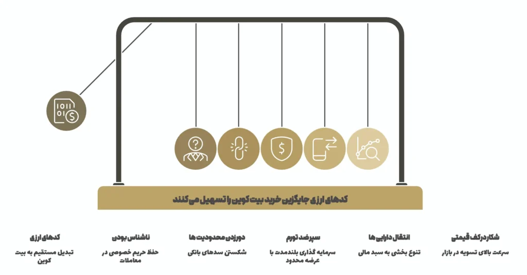 كدهاى ارزى جايگزين خريد بيت كوين