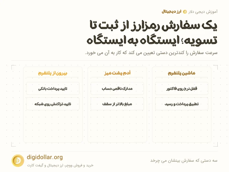 اینفوگرافیک سه دستی که سفارش بینشان می چرخد: ماشین پلتفرم، آدم پشت میز، بیرون از پلتفرم