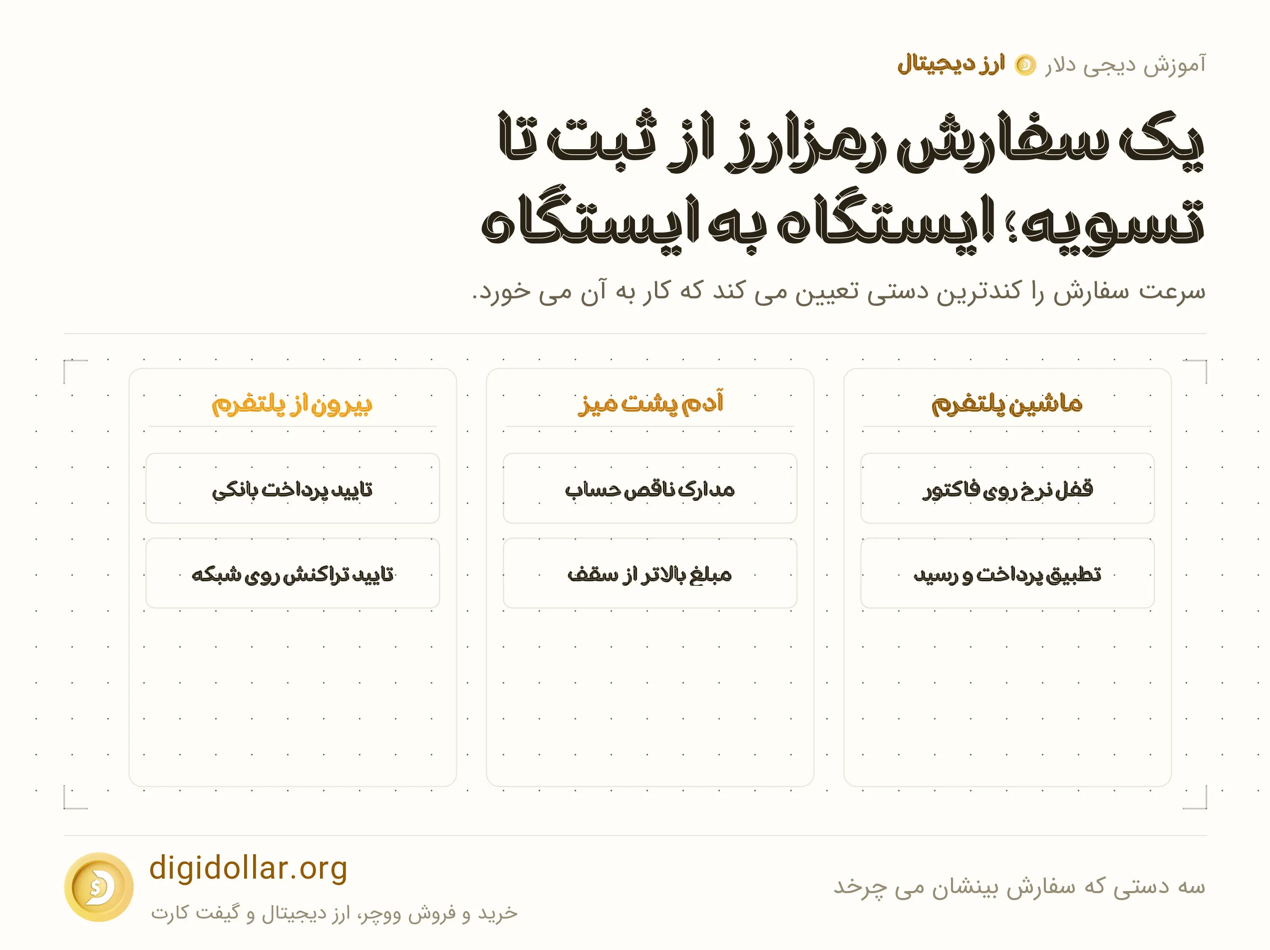 اینفوگرافیک سه دستی که سفارش بینشان می چرخد: ماشین پلتفرم، آدم پشت میز، بیرون از پلتفرم