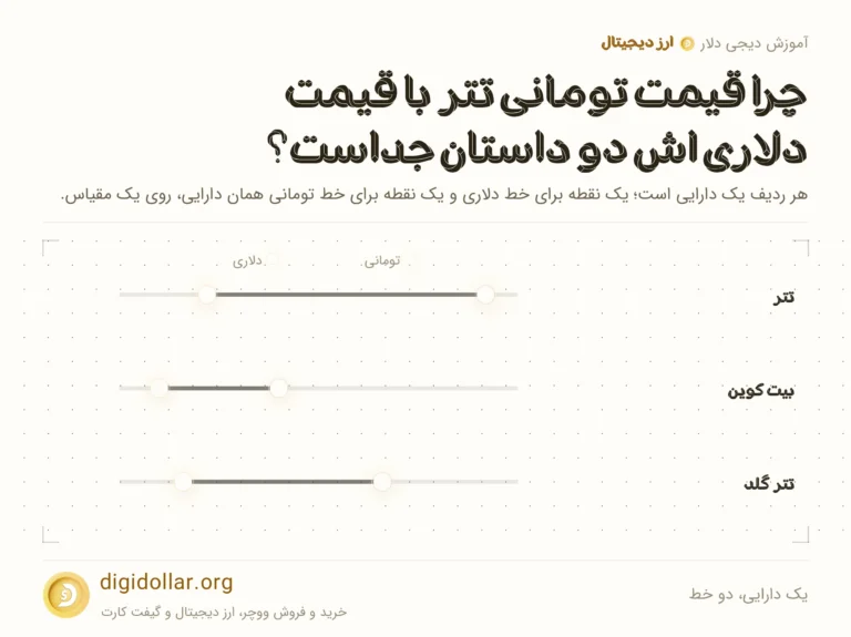 اینفوگرافیک یک دارایی، دو خط: تتر، بیت کوین، تتر گلد