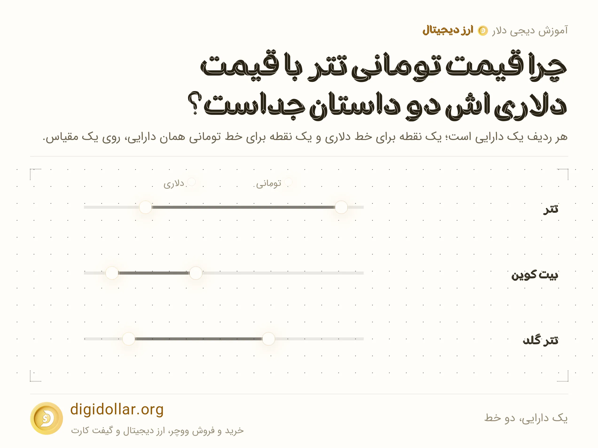 اینفوگرافیک یک دارایی، دو خط: تتر، بیت کوین، تتر گلد