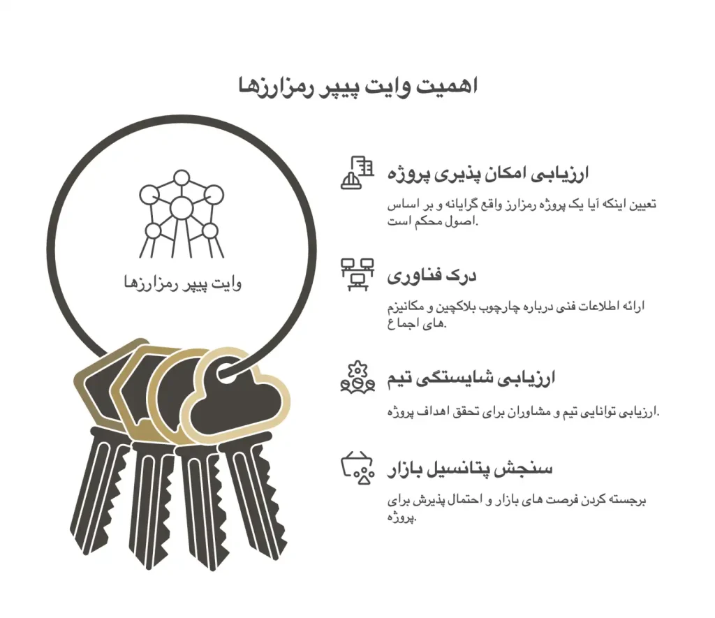 چهار چیزی که خواندن وایت پیپر یک رمزارز روشن می کند: امکان پذیری پروژه، فناوری، توان تیم و پتانسیل بازار