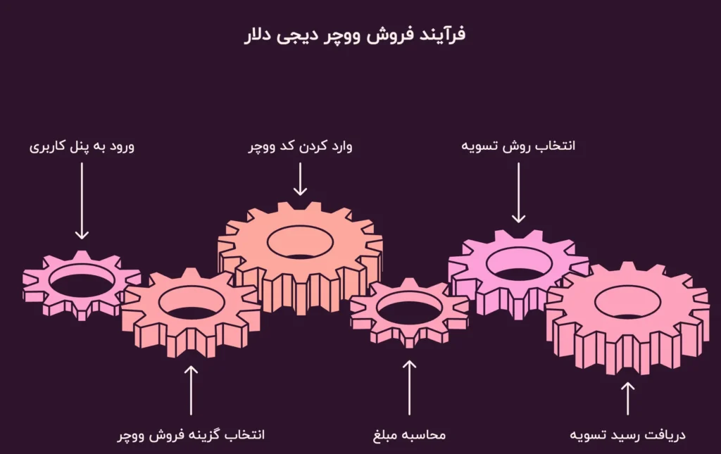 فرآيند فروش ووچر ديجى دلار