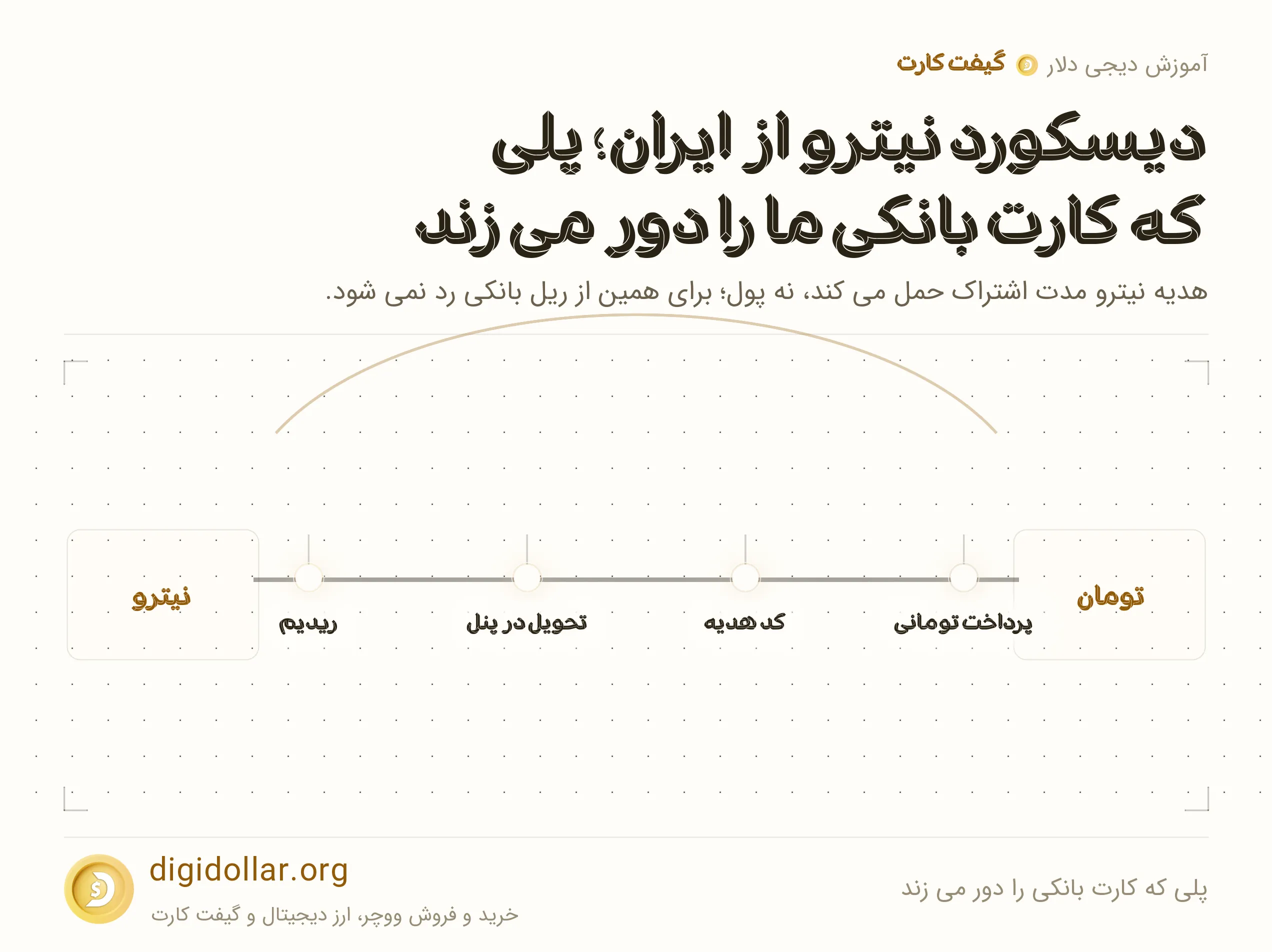 اینفوگرافیک پلی که کارت بانکی را دور می زند: پرداخت تومانی، کد هدیه، تحویل در پنل، ریدیم