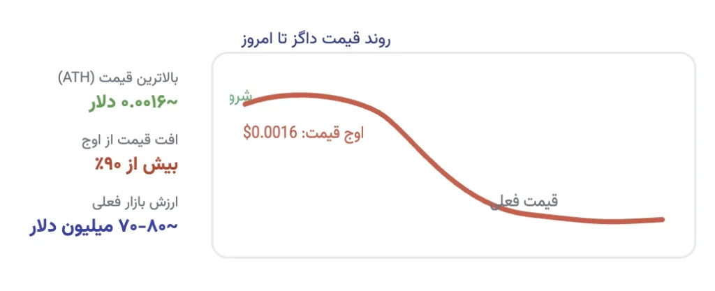 روند قیمت داگز تا امروز