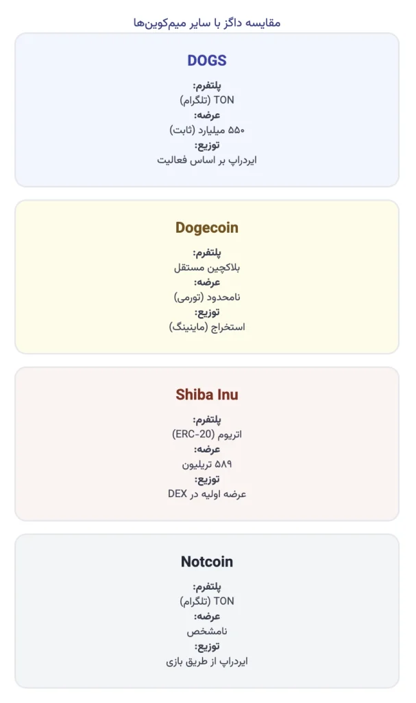 مقایسه داگز با سایر میم کوین ها