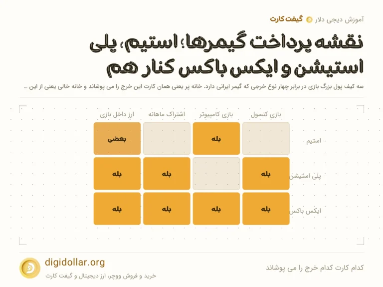 اینفوگرافیک کدام کارت کدام خرج را می پوشاند: استیم، پلی استیشن، ایکس باکس