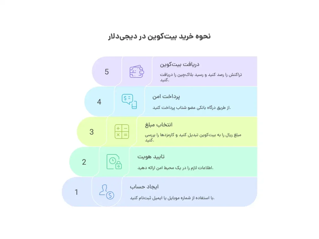 نحوه خريد بيت كوين در ديجى دلار