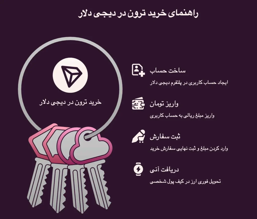 راهنمای خرید ترون از دیجی دلار