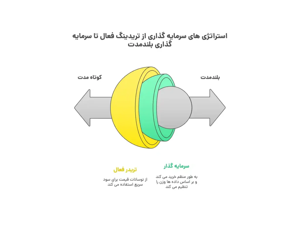 مقایسه رویکرد تریدر کوتاه مدت که از نوسان استفاده می کند با سرمایه گذار بلندمدت که منظم خرید می کند