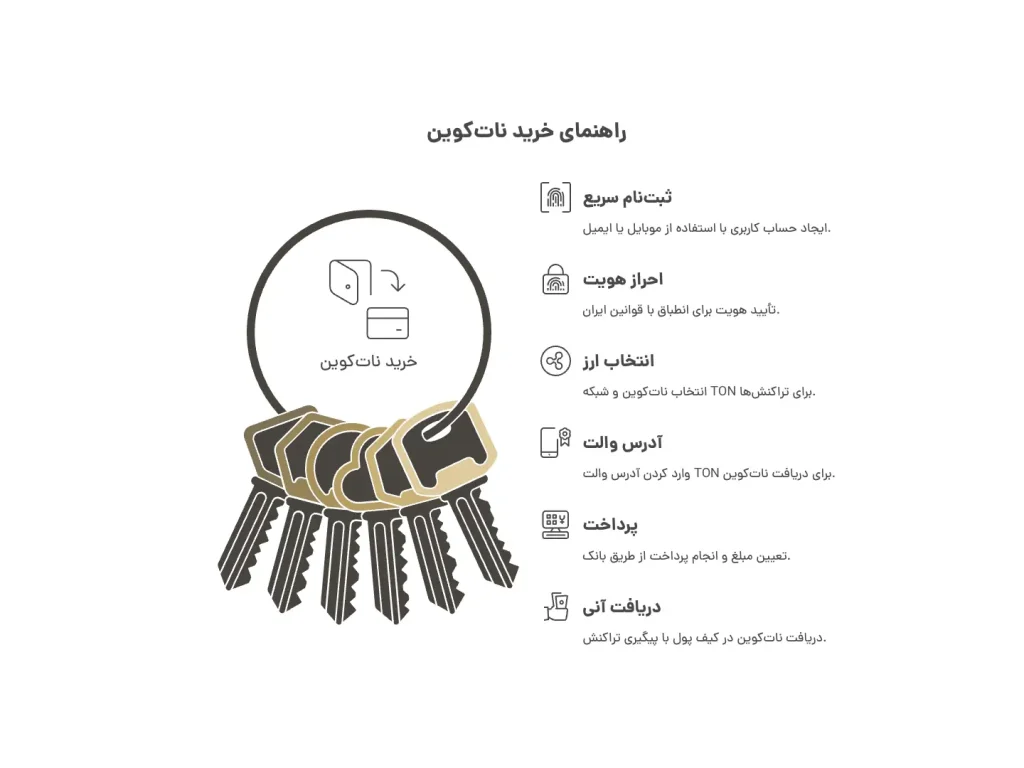 خرید نات کوین