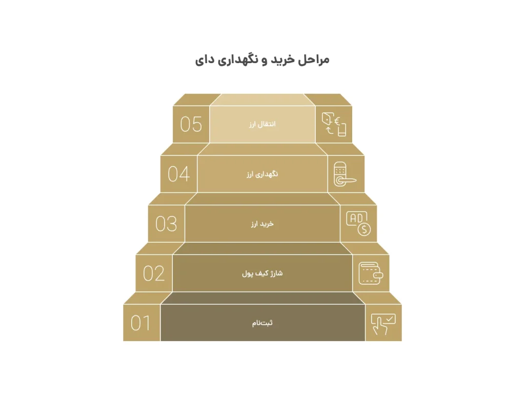 مراحل خرید دای در دیجی دلار از ثبت نام تا واریز DAI به کیف پول