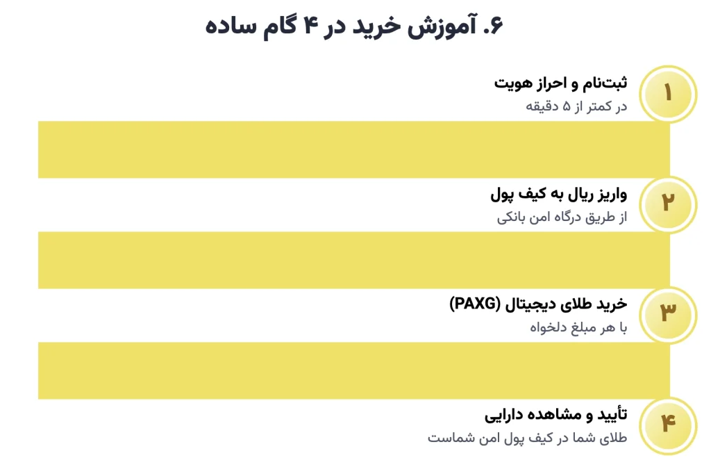 مراحل خرید طلای دیجیتال در دیجی دلار از ثبت نام تا تحویل توکن