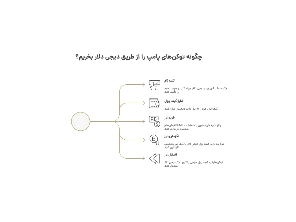چگونه توكن هاى پامپ را از طريق ديجى دلار بخريم؟