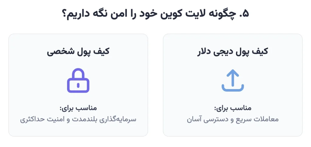 روش های نگهداری امن لایت کوین در کیف پول