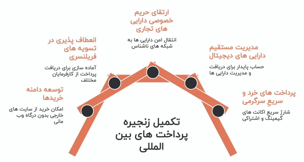 بهترین نوع ووچر کدام است ؟