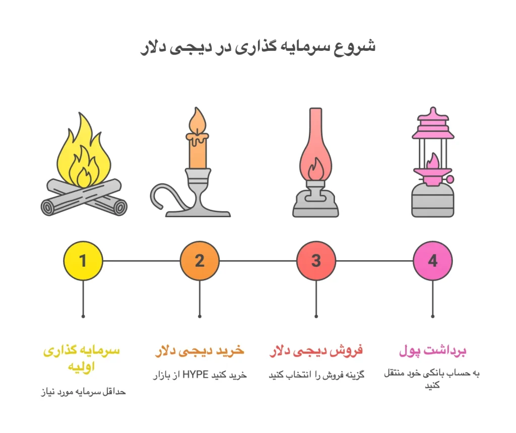 آموزش فروش HYPE و تبدیل به ریال