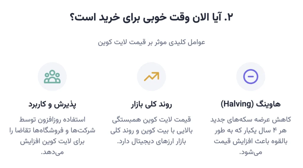 انتخاب زمان مناسب برای خرید لایت کوین
