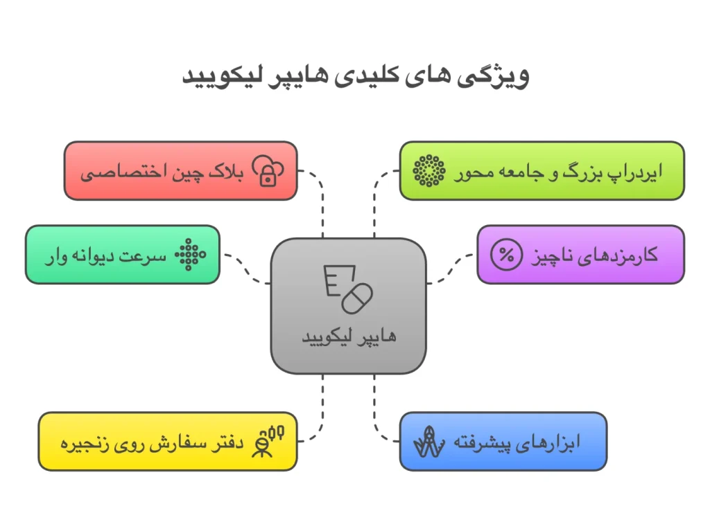 مزایا و ویژگی های کلیدی هایپر لیکویید
