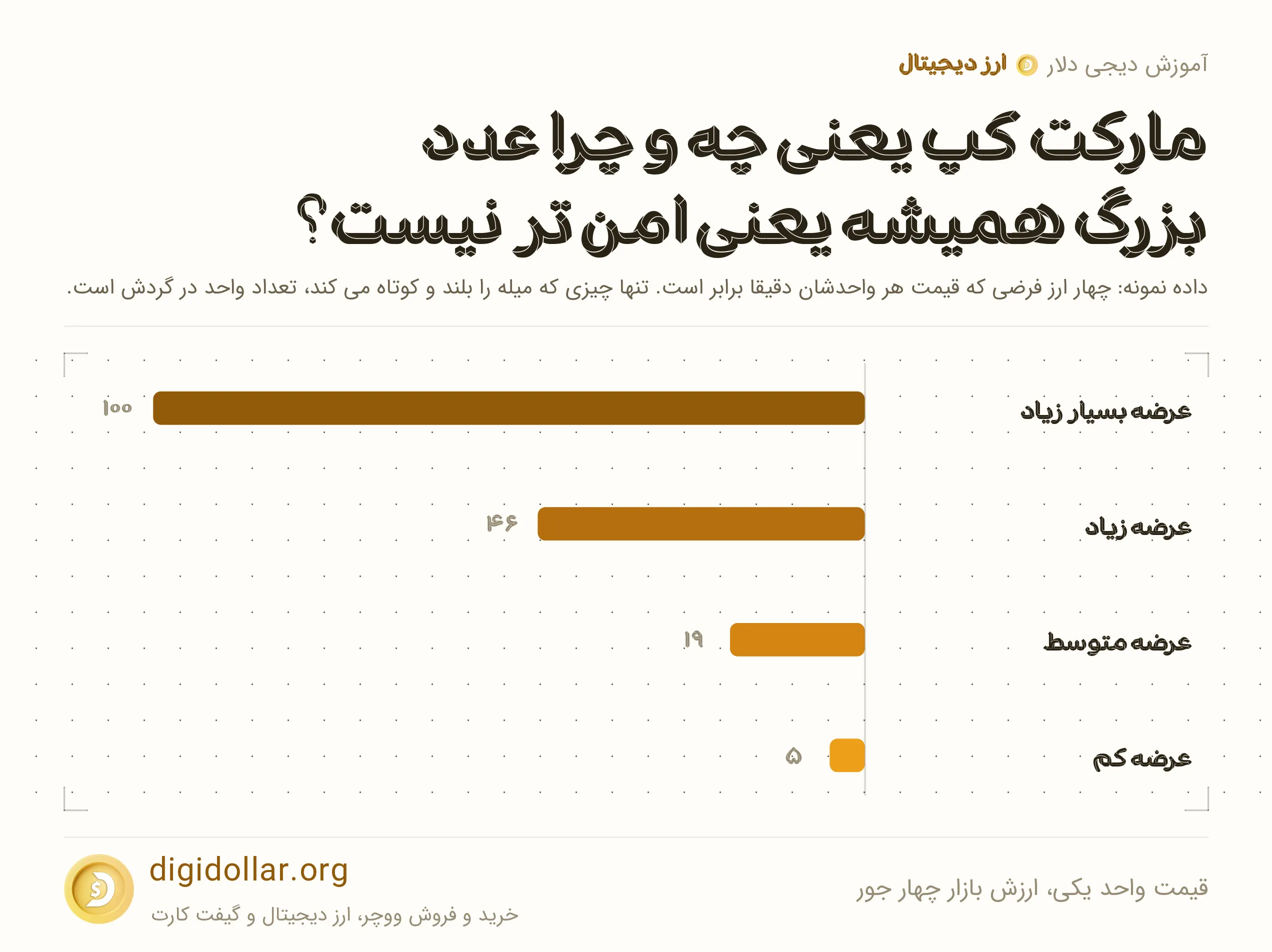 اینفوگرافیک قیمت واحد یکی، ارزش بازار چهار جور: عرضه بسیار زیاد، عرضه زیاد، عرضه متوسط، عرضه کم