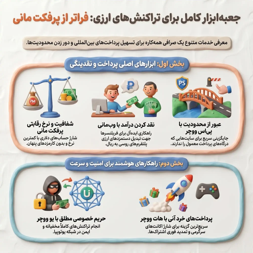 اینفوگرافیک جعبه ابزار پرداخت ارزی: پرفکت مانی، وب مانی، پی اس ووچر، یو ووچر و هات ووچر و کاربرد هر کدام