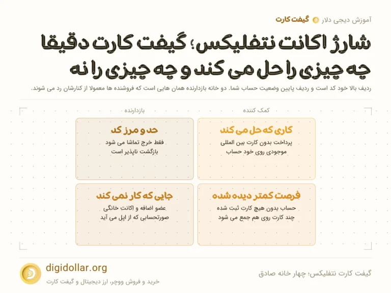 اینفوگرافیک گیفت کارت نتفلیکس؛ چهار خانه صادق: کاری که حل می کند، حد و مرز کد، فرصت کمتر دیده شده، جایی که کار نمی کند