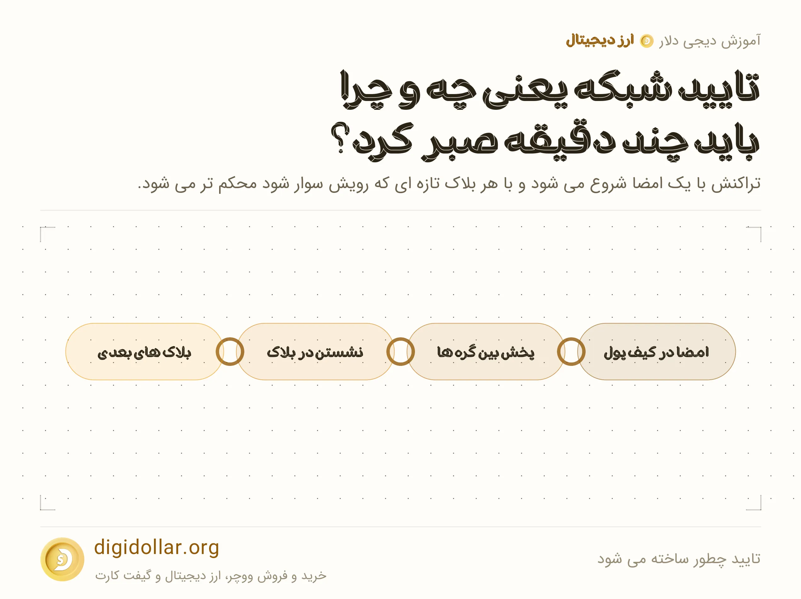 اینفوگرافیک تایید چطور ساخته می شود: امضا در کیف پول، پخش بین گره ها، نشستن در بلاک، بلاک های بعدی