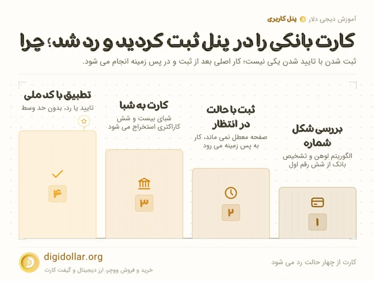 اینفوگرافیک کارت از چهار حالت رد می شود: بررسی شکل شماره، ثبت با حالت در انتظار، کارت به شبا، تطبیق با کد ملی