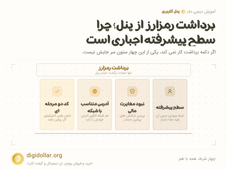 اینفوگرافیک چهار شرط، همه با هم: سطح پیشرفته، نبود مغایرت مالی، آدرس متناسب با شبکه، کد دو مرحله ای