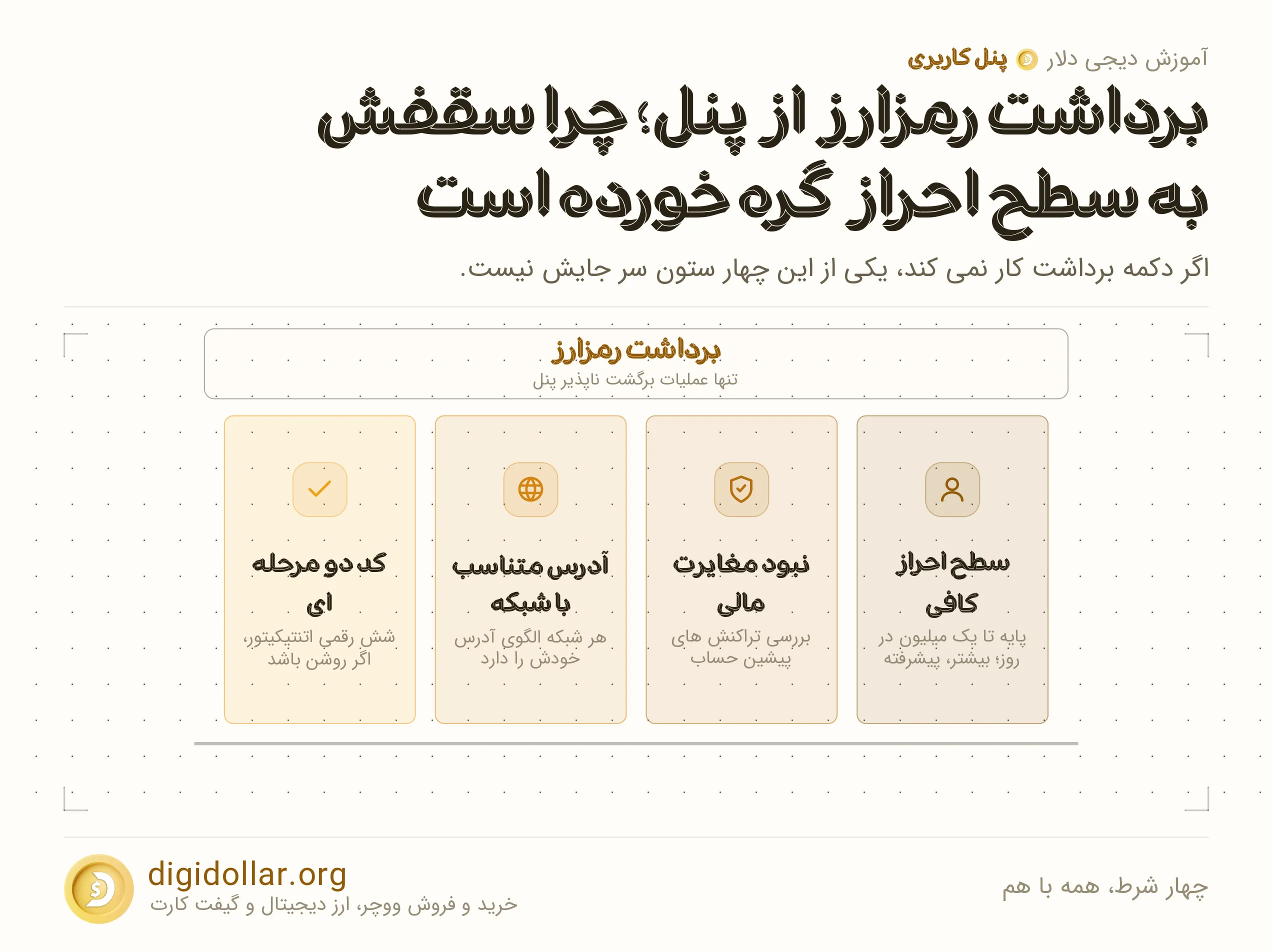 اینفوگرافیک چهار شرط، همه با هم: سطح احراز کافی، نبود مغایرت مالی، آدرس متناسب با شبکه، کد دو مرحله ای