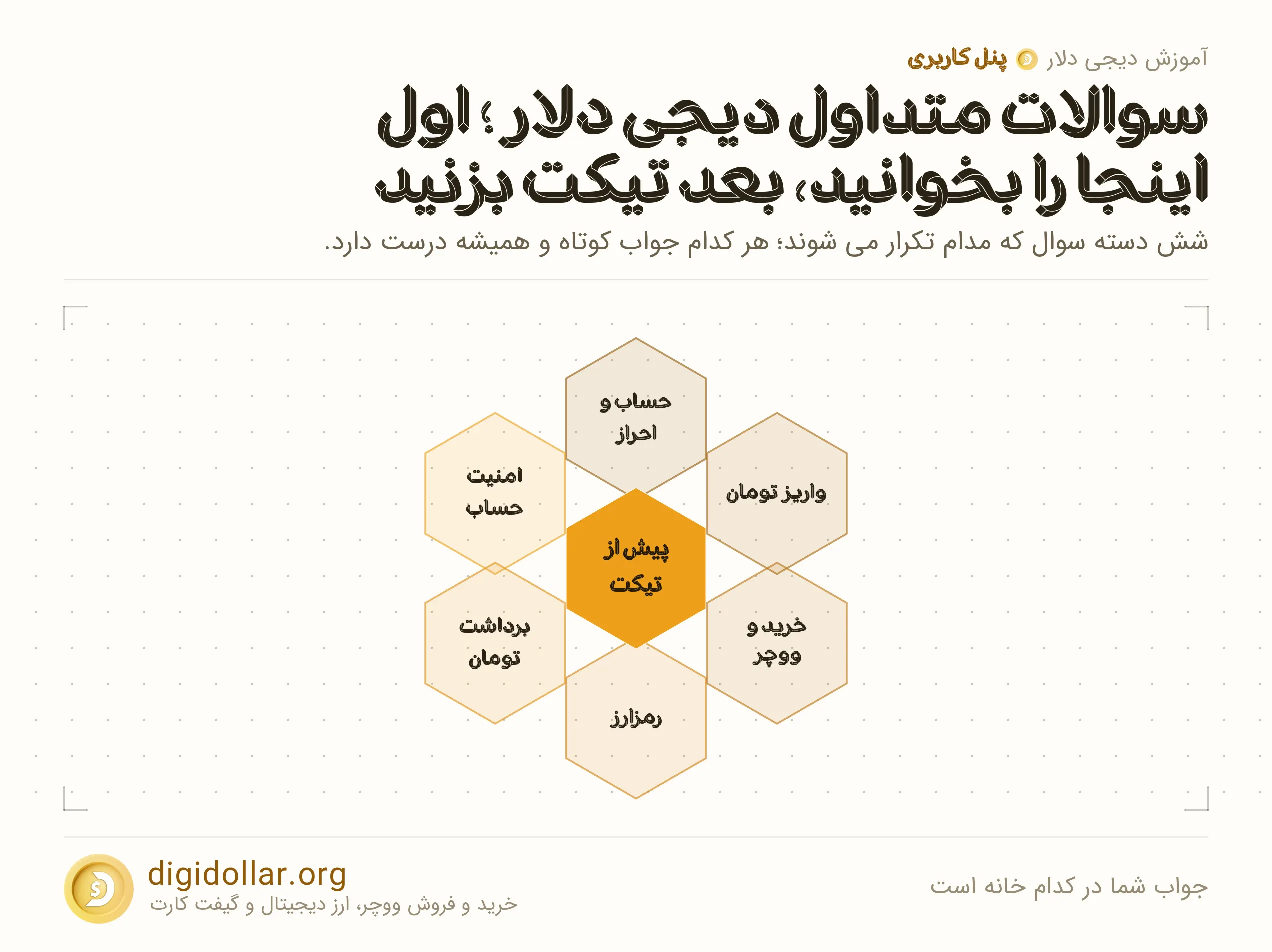 اینفوگرافیک جواب شما در کدام خانه است: حساب و احراز، واریز تومان، خرید و ووچر، رمزارز، برداشت تومان