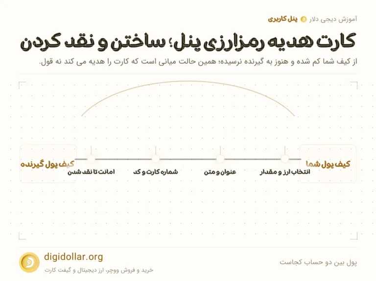 اینفوگرافیک پول بین دو حساب کجاست: انتخاب ارز و مقدار، عنوان و متن، شماره کارت و کد، امانت تا نقد شدن