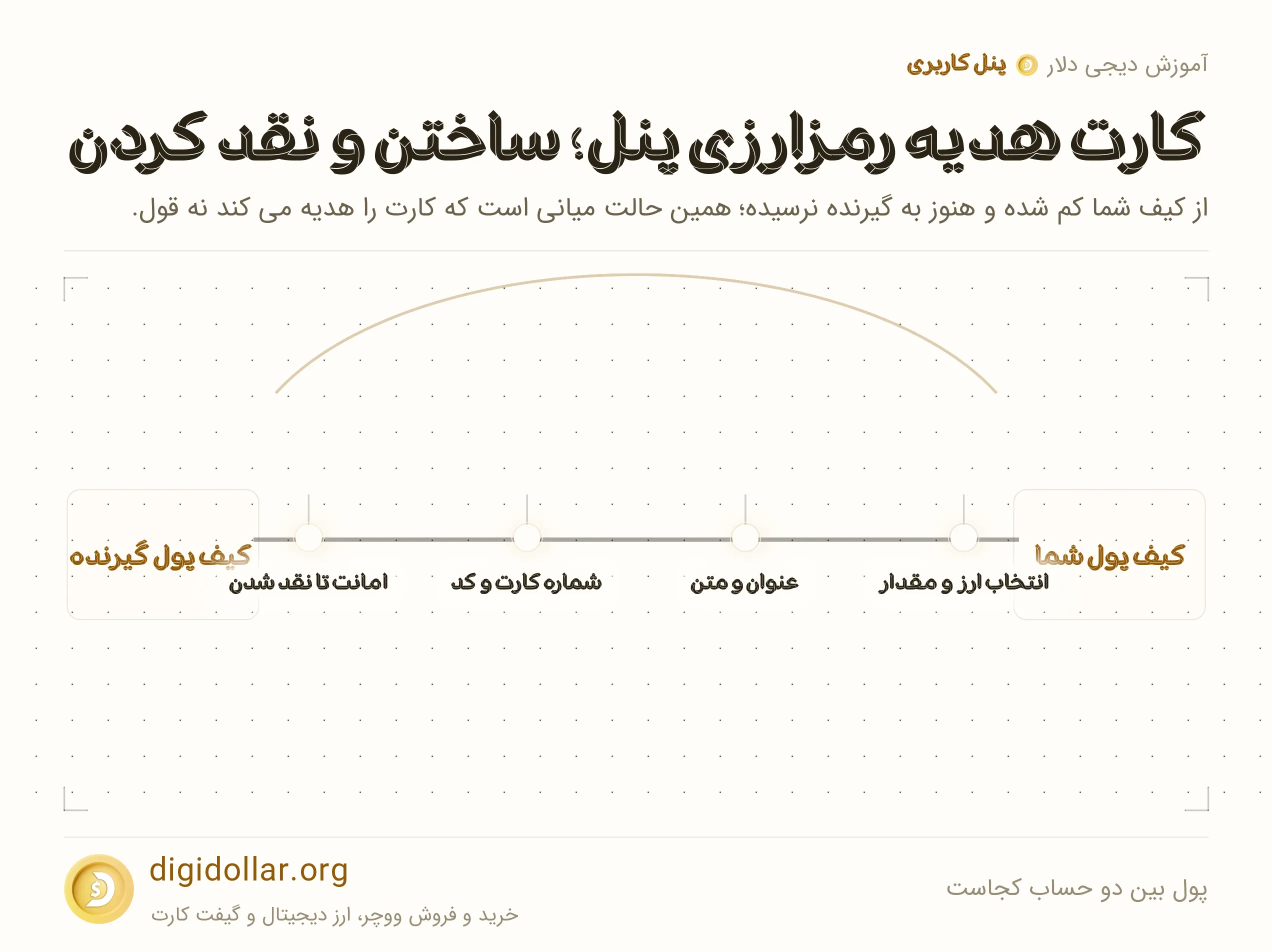 اینفوگرافیک پول بین دو حساب کجاست: انتخاب ارز و مقدار، عنوان و متن، شماره کارت و کد، امانت تا نقد شدن